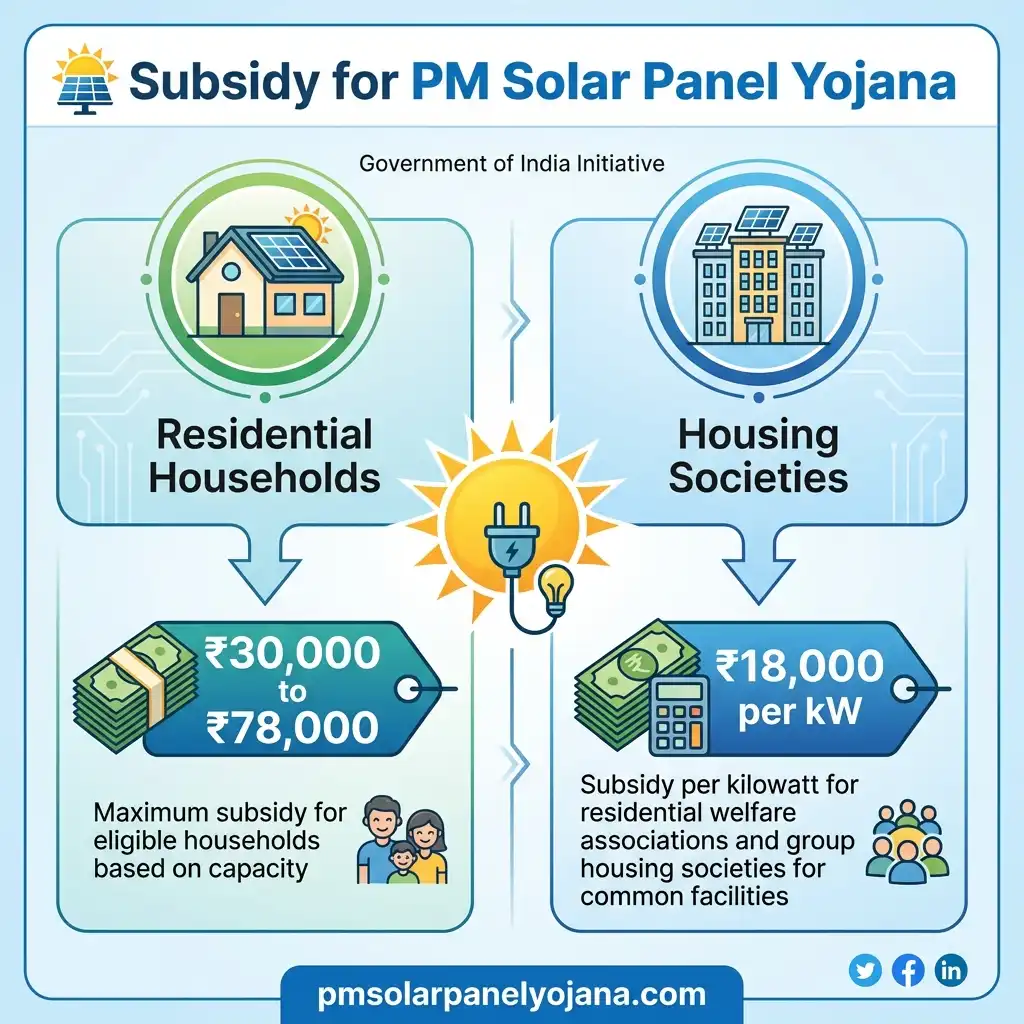 PM Solar Panel Yojana Subsidy 2026